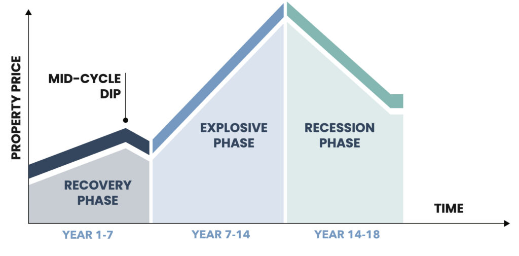 Chart showing the 18 Year Property Cycle