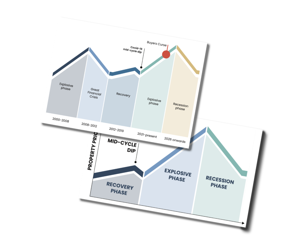 18 year property cycle diagrams from investors report.