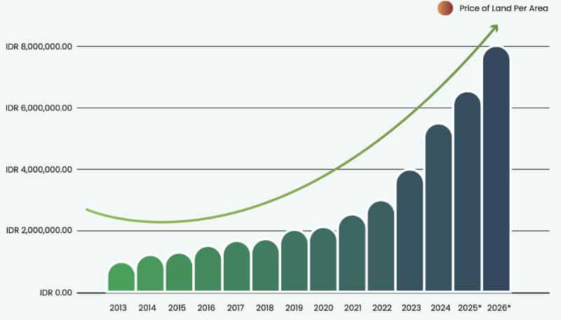 Chart showing land prices in Amed from 2013-2026.