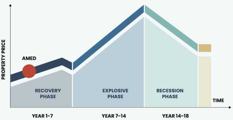 Chart showing that investing in Bali property is a good proposition.