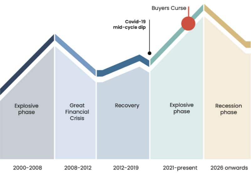 18 year property cycle can be used to track if investing in Bali property is a good idea.