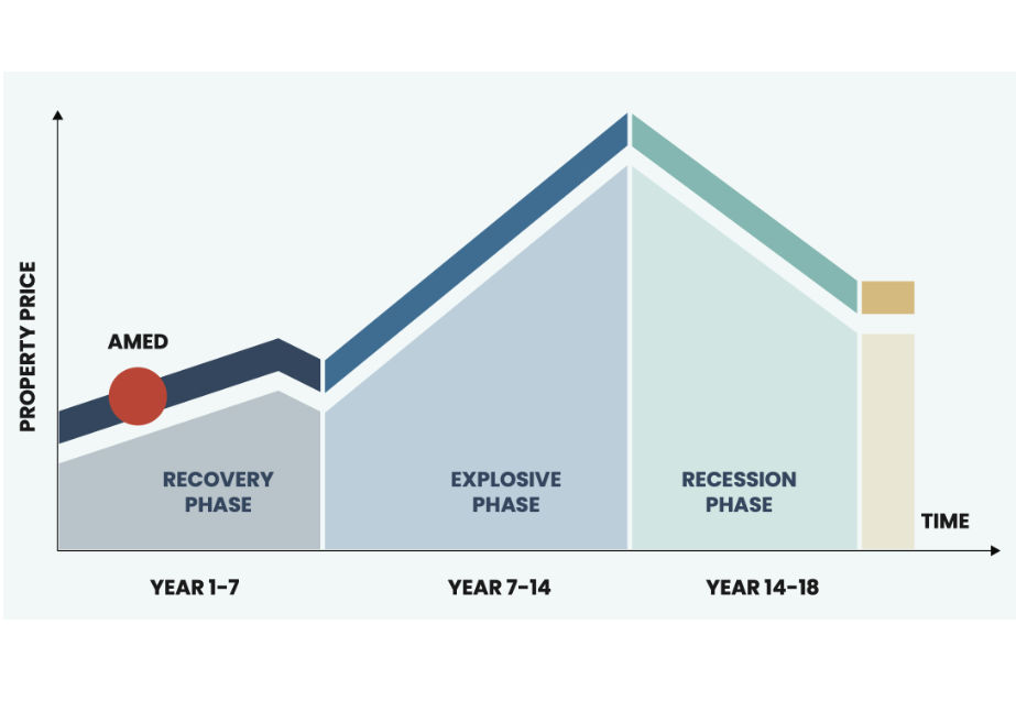 Chart showing 18 year property cycle in Amed is a goof time to make a Bali property investment