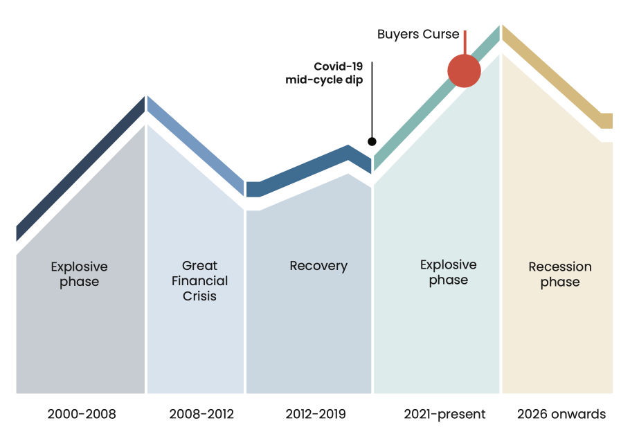 Chart showing the boom and bust stages of Bali's property investment cycle